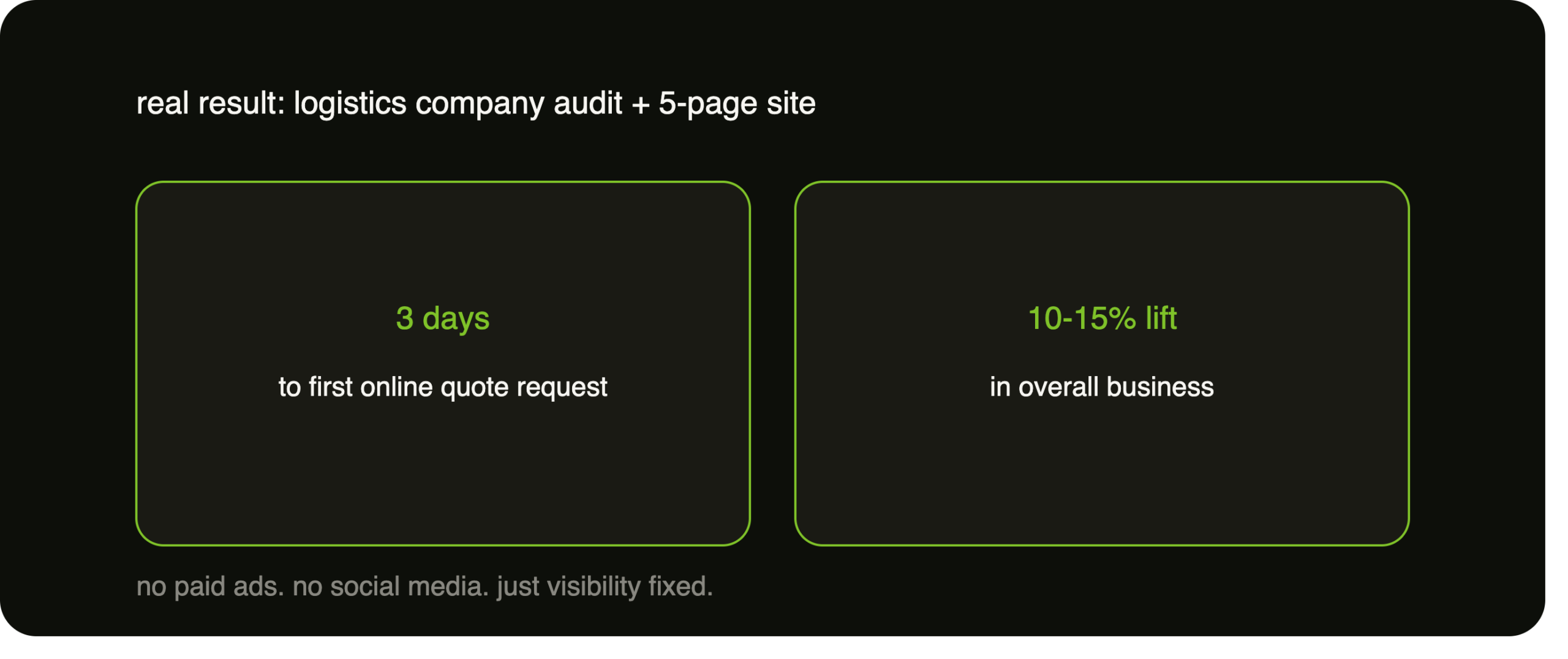 Results dashboard showing three days to first online quote request and a ten to fifteen percent lift in business