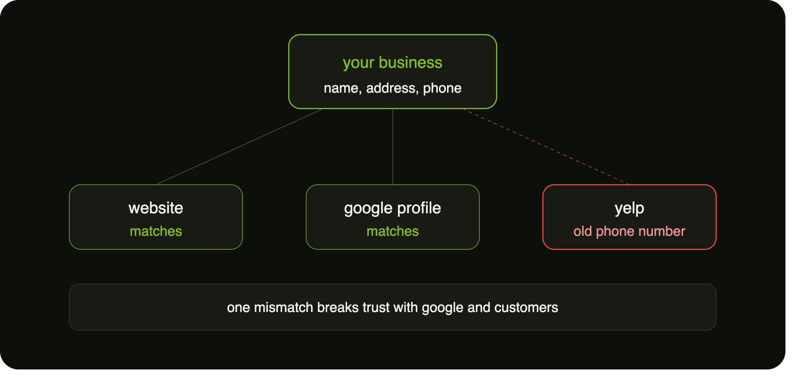 Diagram showing business name, address, and phone number connected to website, Google Business Profile, and Yelp, with one mismatched listing highlighted in red