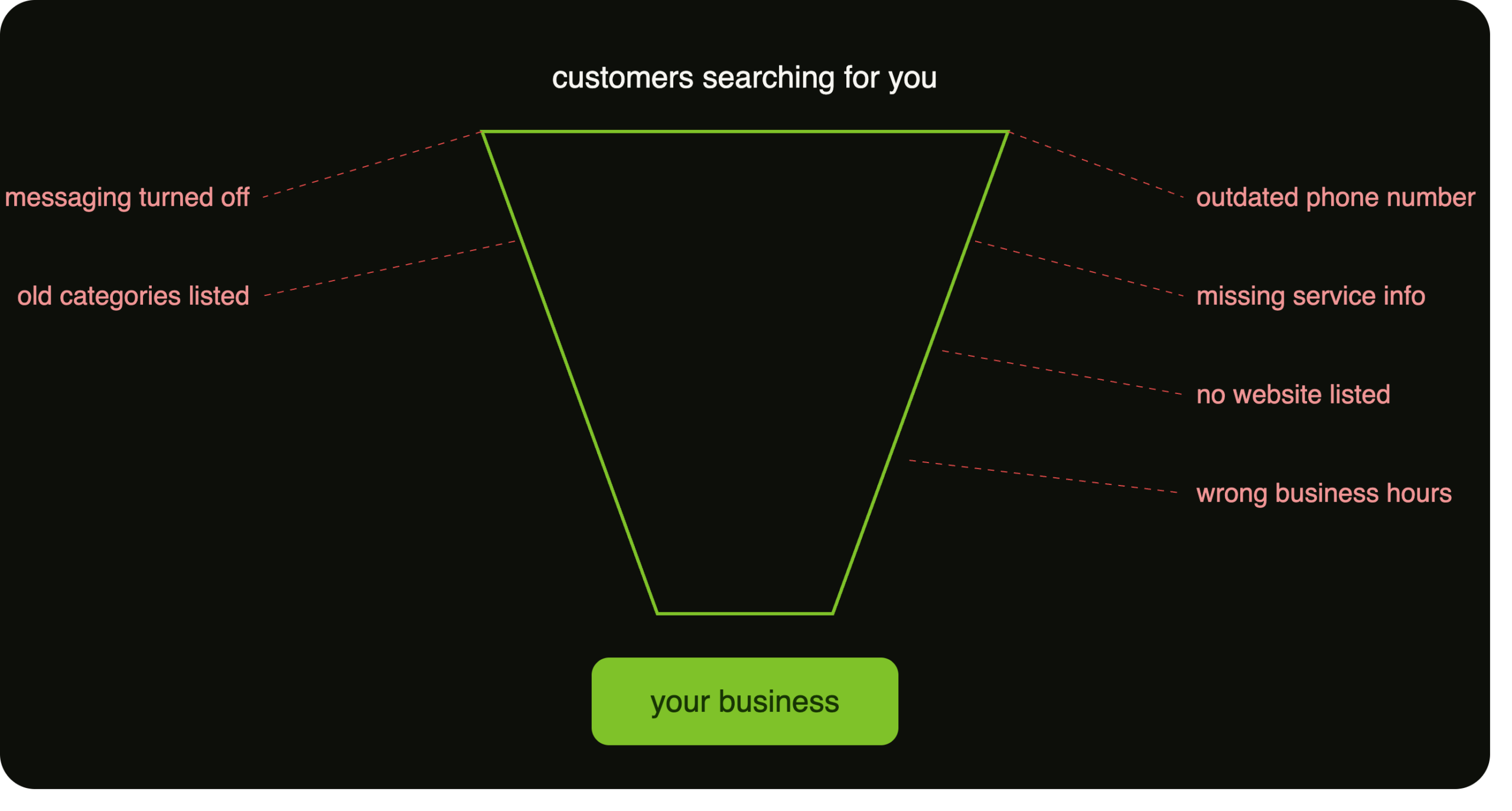Funnel diagram showing customer searches leaking away through outdated phone numbers, missing services, no website, wrong hours, and messaging turned off