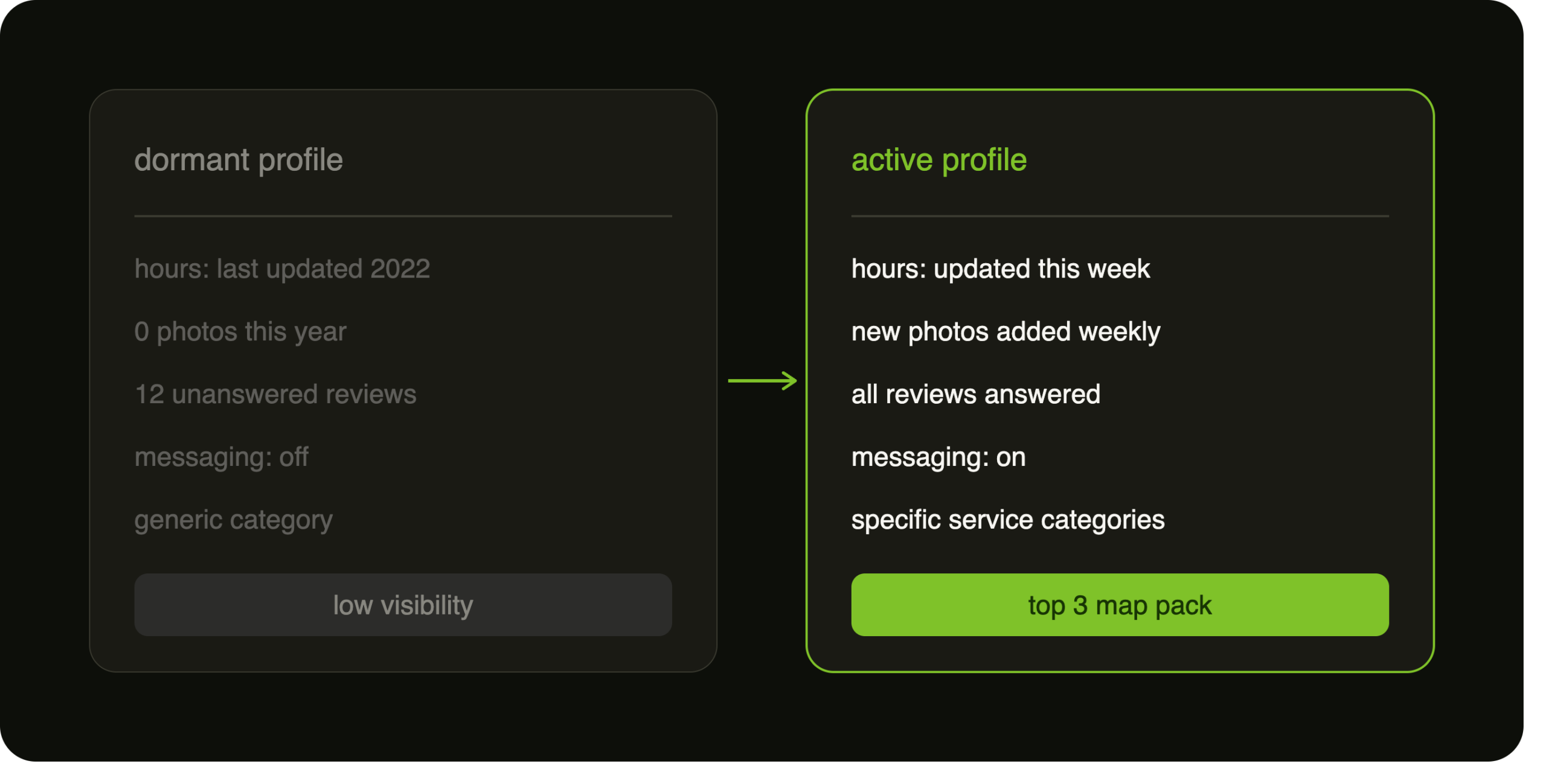 Comparison of a dormant Google Business Profile with outdated hours and no activity versus an active profile with updated hours, new photos, and answered reviews